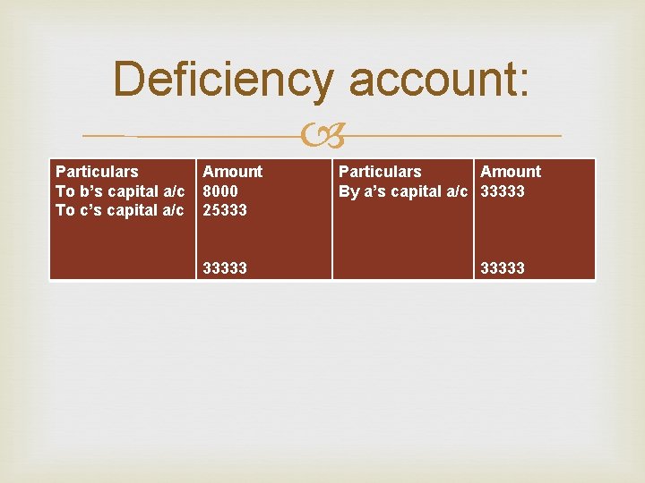 Deficiency account: Particulars To b’s capital a/c To c’s capital a/c Amount 8000 25333