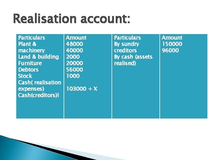 Realisation account: Particulars Plant & machinery Land & building Furniture Debtors Stock Cash( realisation