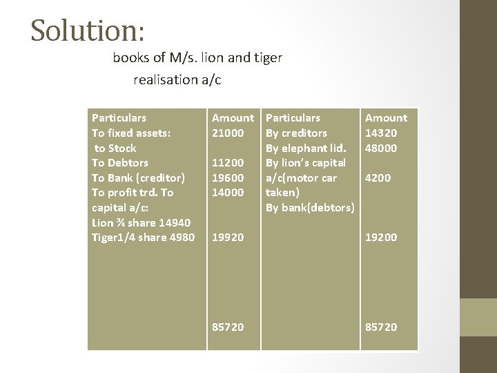 Solution: books of M/s. lion and tiger realisation a/c Particulars To fixed assets: to