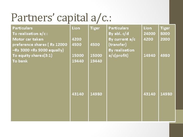 Partners’ capital a/c. : Particulars To realisation a/c : Motor car taken preference shares