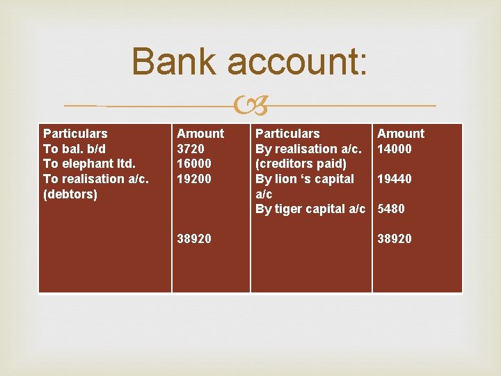 Bank account: Particulars To bal. b/d To elephant ltd. To realisation a/c. (debtors) Amount