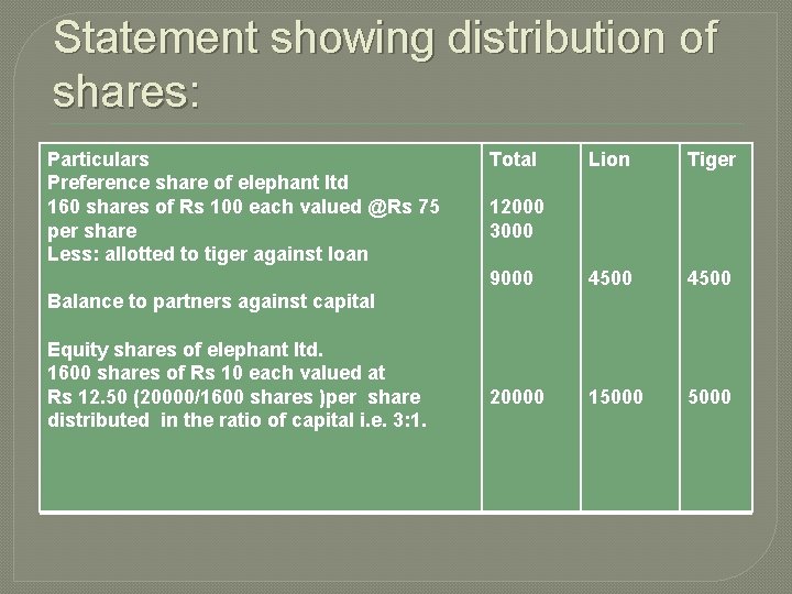 Statement showing distribution of shares: Particulars Preference share of elephant ltd 160 shares of