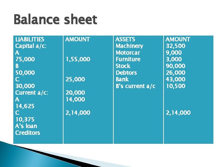 Balance sheet LIABILITIES Capital a/c: A 75, 000 B 50, 000 C 30, 000