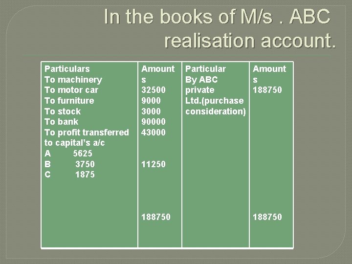 In the books of M/s. ABC realisation account. Particulars To machinery To motor car