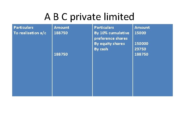 A B C private limited Particulars To realisation a/c Amount 188750 Particulars By 10%