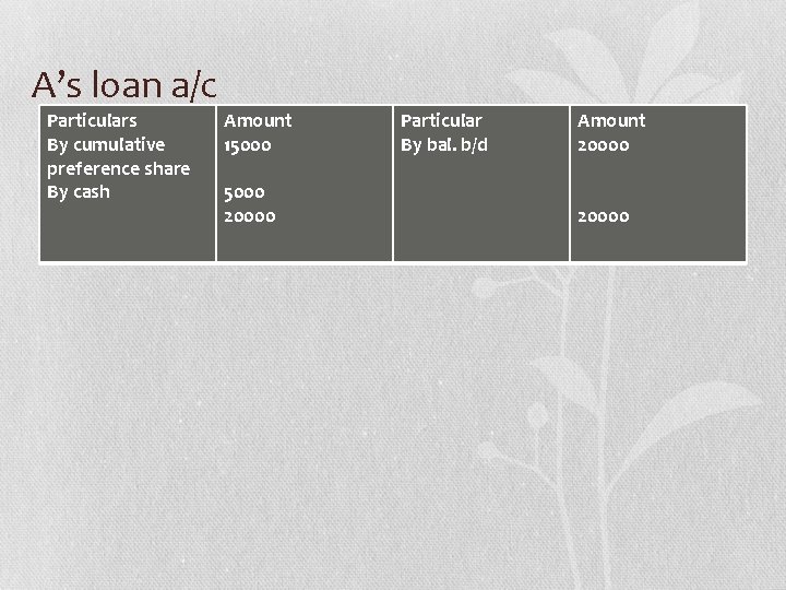 A’s loan a/c Particulars By cumulative preference share By cash Amount 15000 20000 Particular