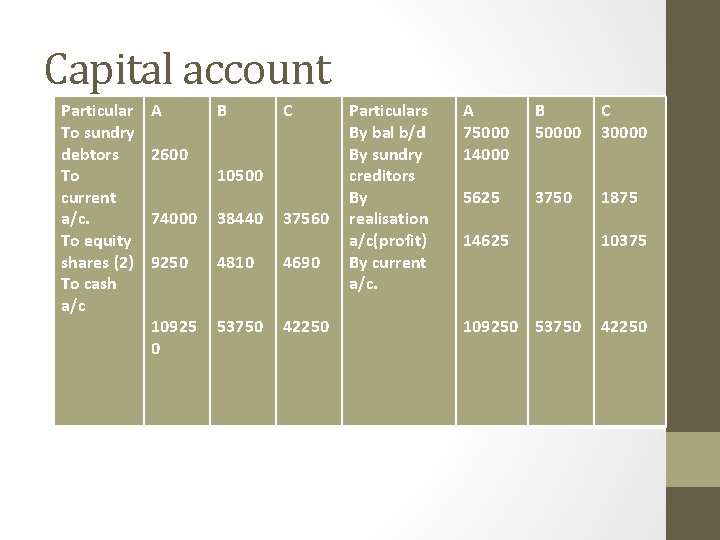 Capital account Particular To sundry debtors To current a/c. To equity shares (2) To