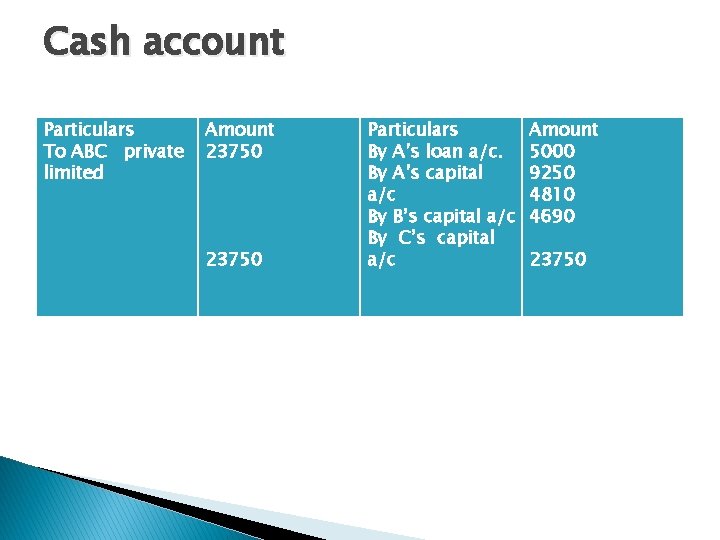 Cash account Particulars To ABC private limited Amount 23750 Particulars By A’s loan a/c.