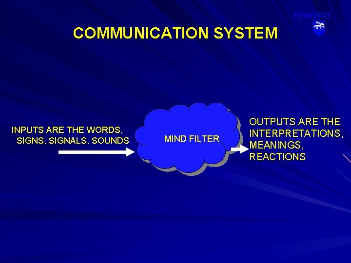 COMMUNICATION SYSTEM INPUTS ARE THE WORDS, SIGNALS, SOUNDS MIND FILTER OUTPUTS ARE THE INTERPRETATIONS,