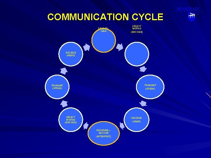 COMMUNICATION CYCLE SENDER-IDEA SELECT WORDS (ENCODE) RECEIVE (HEAR) TRANSMIT (SPEAK) SELECT WORDS (ENCODE) RECEIVE