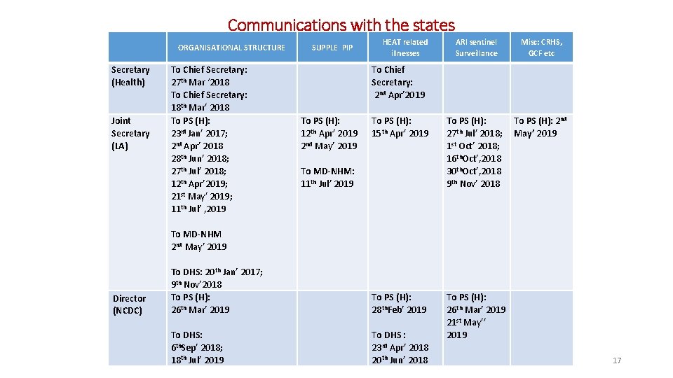 Communications with the states ORGANISATIONAL STRUCTURE Secretary (Health) Joint Secretary (LA) To Chief Secretary: