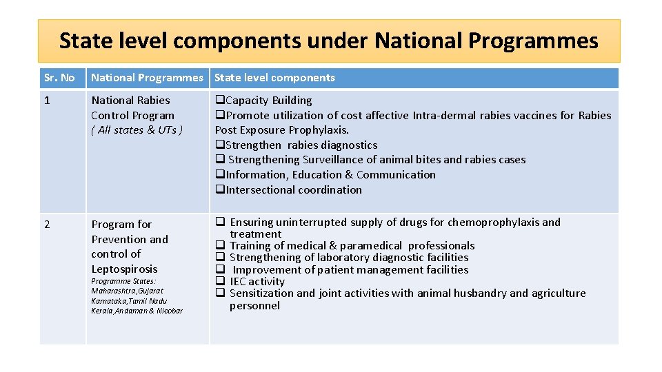 State level components under National Programmes Sr. No National Programmes State level components 1