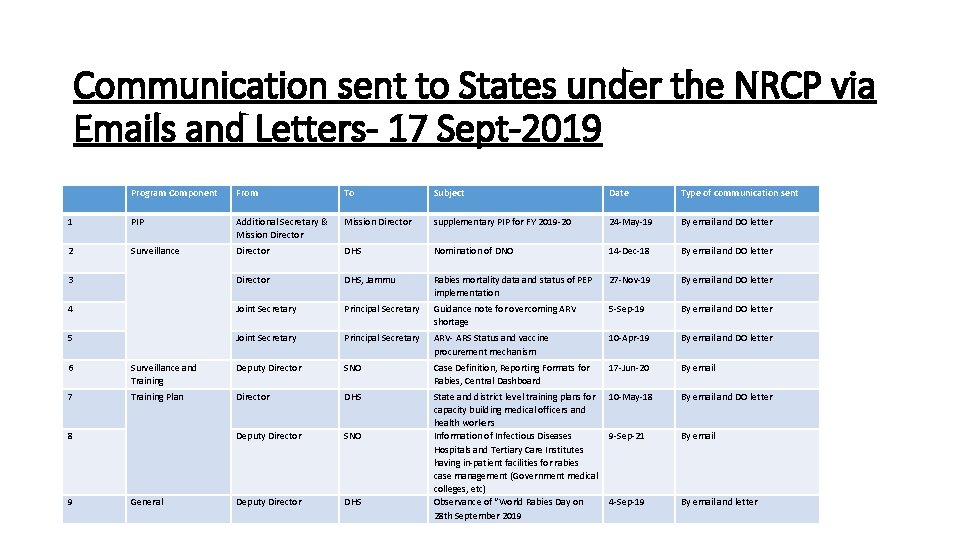 Communication sent to States under the NRCP via Emails and Letters- 17 Sept-2019 Program