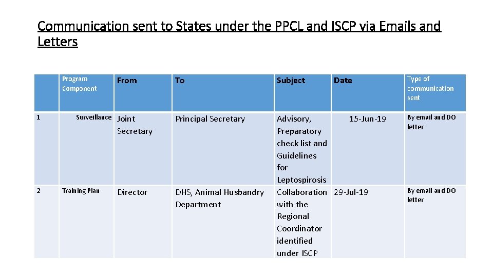 Communication sent to States under the PPCL and ISCP via Emails and Letters 1