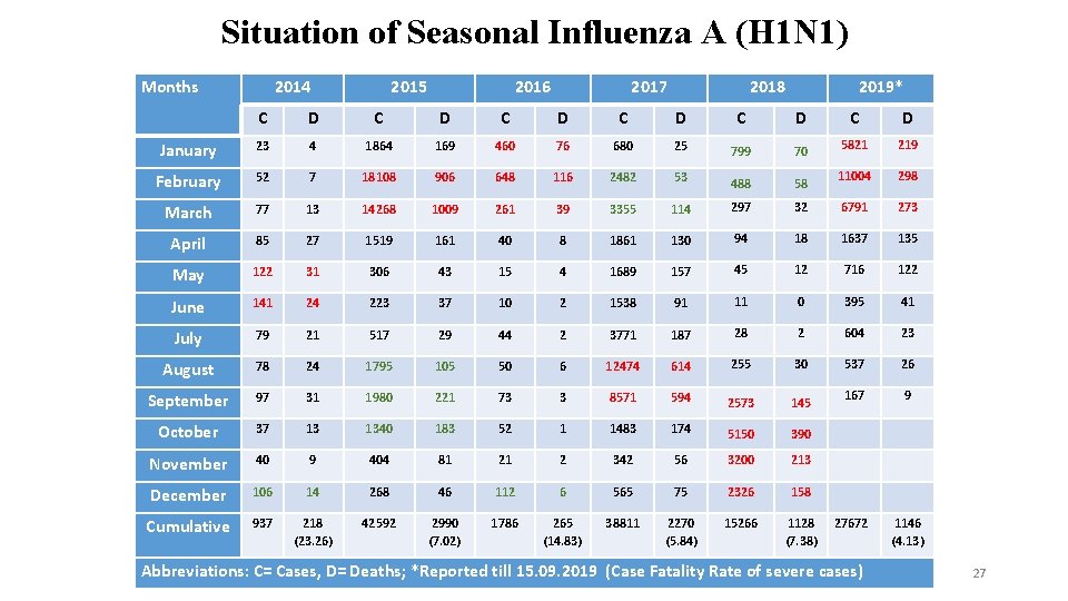 Situation of Seasonal Influenza A (H 1 N 1) Months 2014 2015 2016 2017