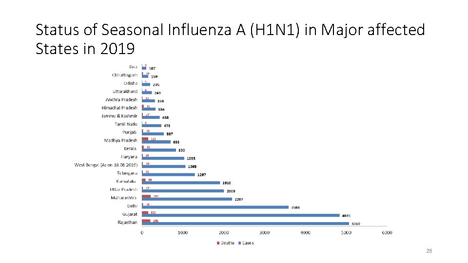 Status of Seasonal Influenza A (H 1 N 1) in Major affected States in