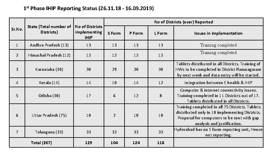 1 st Phase IHIP Reporting Status (26. 11. 18 - 16. 09. 2019) Sr.