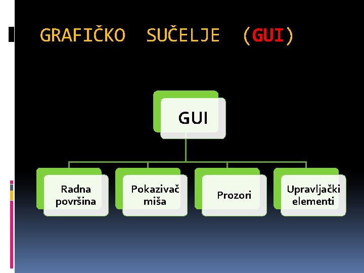 GRAFIČKO SUČELJE (GUI) GUI Radna površina Pokazivač miša Prozori Upravljački elementi 
