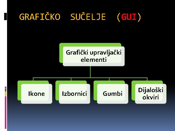 GRAFIČKO SUČELJE (GUI) Grafički upravljački elementi Ikone Izbornici Gumbi Dijaloški okviri 