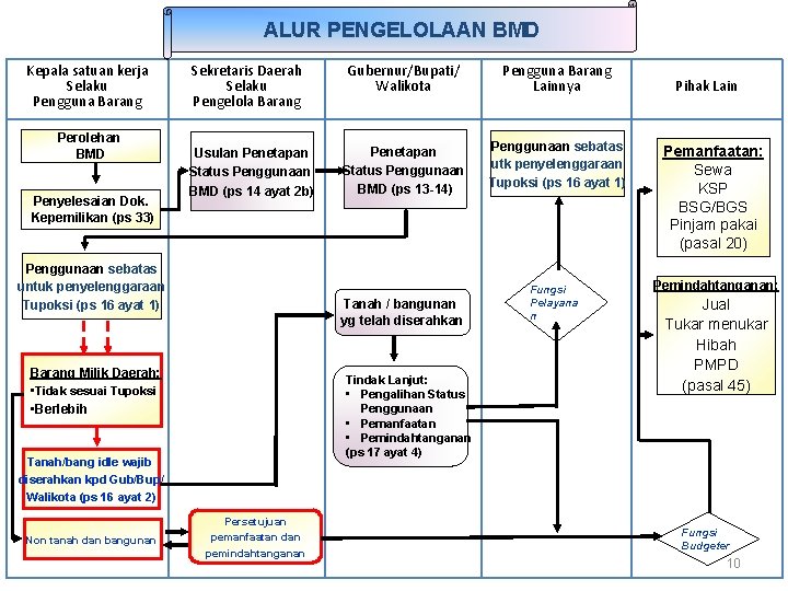 ALUR PENGELOLAAN BMD Kepala satuan kerja Selaku Pengguna Barang Perolehan BMD Penyelesaian Dok. Kepemilikan