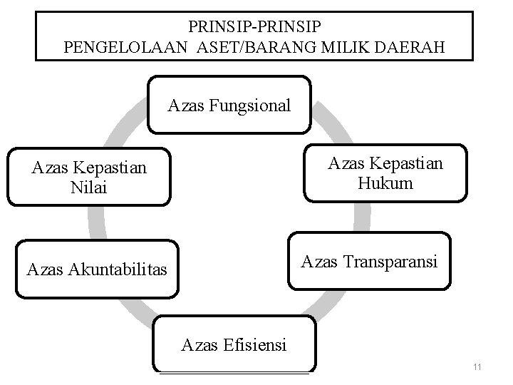 PRINSIP-PRINSIP PENGELOLAAN ASET/BARANG MILIK DAERAH Azas Fungsional Azas Kepastian Hukum Azas Kepastian Nilai Azas