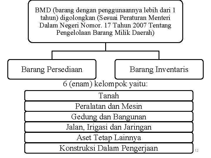 BMD (barang dengan penggunaannya lebih dari 1 tahun) digolongkan (Sesuai Peraturan Menteri Dalam Negeri