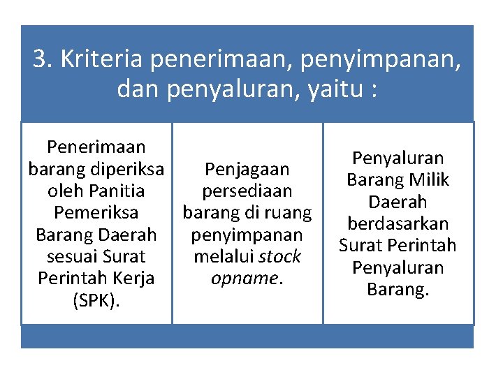 3. Kriteria penerimaan, penyimpanan, dan penyaluran, yaitu : Penerimaan Penjagaan barang diperiksa persediaan oleh