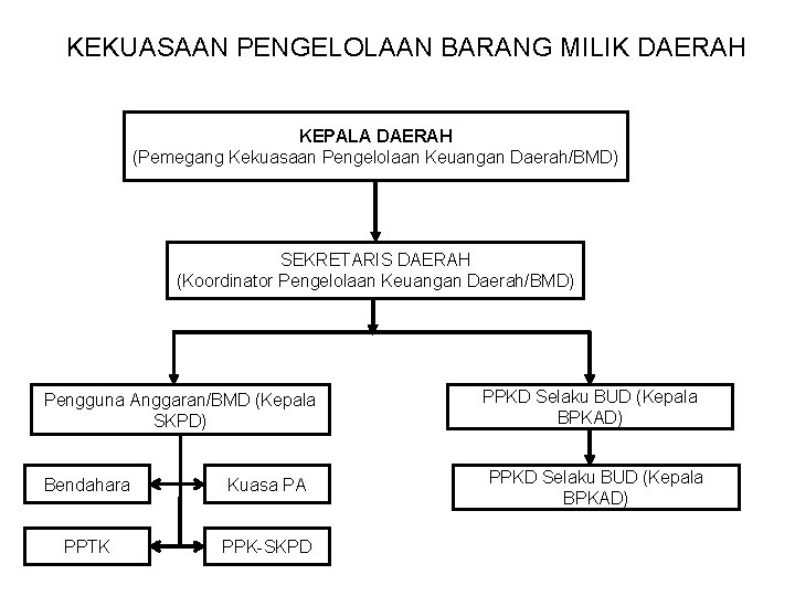 KEKUASAAN PENGELOLAAN BARANG MILIK DAERAH KEPALA DAERAH (Pemegang Kekuasaan Pengelolaan Keuangan Daerah/BMD) SEKRETARIS DAERAH