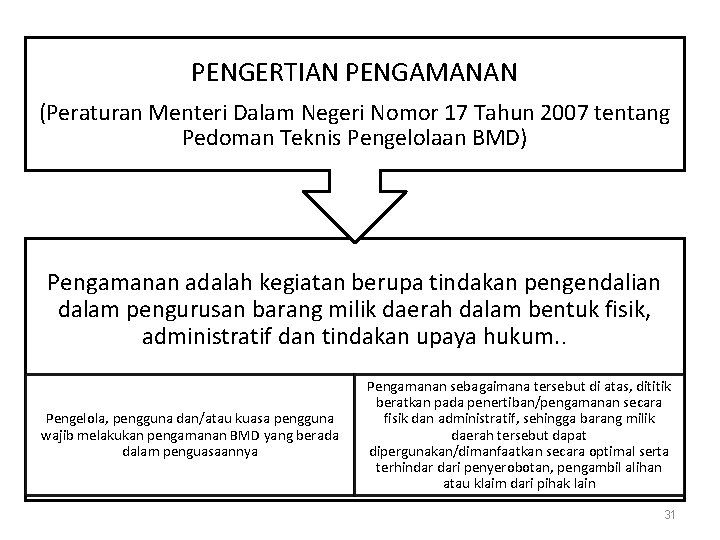 PENGERTIAN PENGAMANAN (Peraturan Menteri Dalam Negeri Nomor 17 Tahun 2007 tentang Pedoman Teknis Pengelolaan