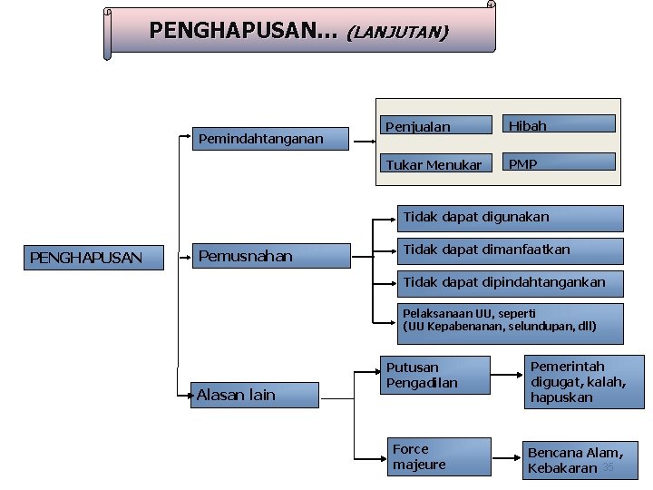 PENGHAPUSAN… (LANJUTAN) Pemindahtanganan Penjualan Hibah Tukar Menukar PMP Tidak dapat digunakan PENGHAPUSAN Pemusnahan Tidak