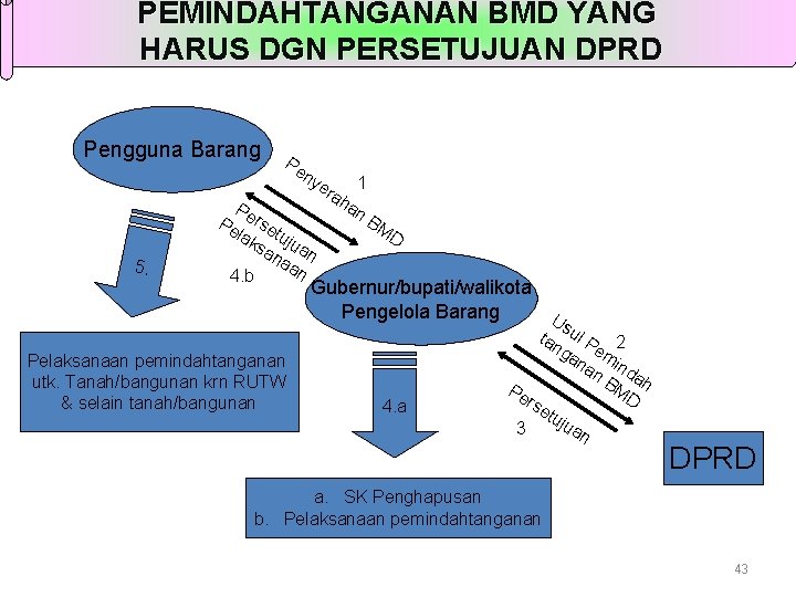 PEMINDAHTANGANAN BMD YANG HARUS DGN PERSETUJUAN DPRD Pengguna Barang 5. Pe ny P Pe