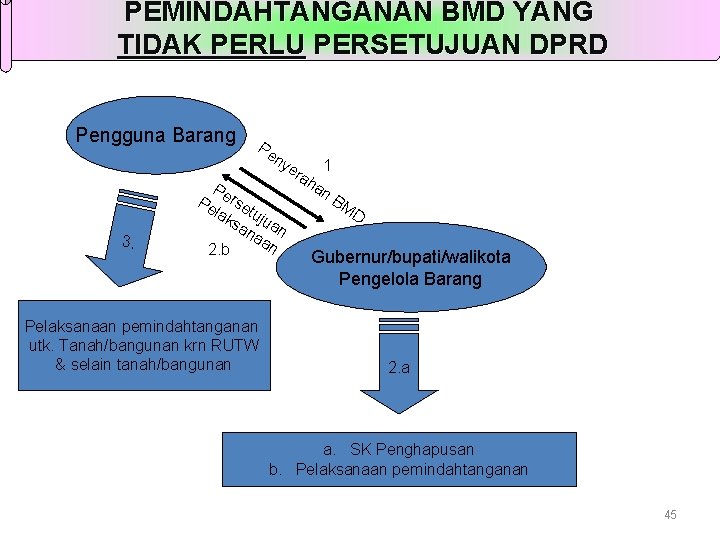 PEMINDAHTANGANAN BMD YANG TIDAK PERLU PERSETUJUAN DPRD Pengguna Barang 3. Pe ny P Pe