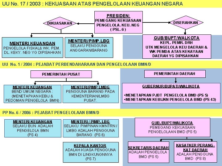 UU No. 17 / 2003 : KEKUASAAN ATAS PENGELOLAAN KEUANGAN NEGARA PRESIDEN: DIKUASAKAN MENTERI