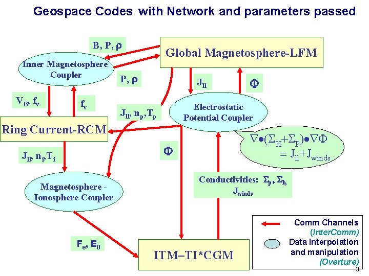 Geospace Codes with Network and parameters passed B, P, r Inner Magnetosphere Coupler VB,