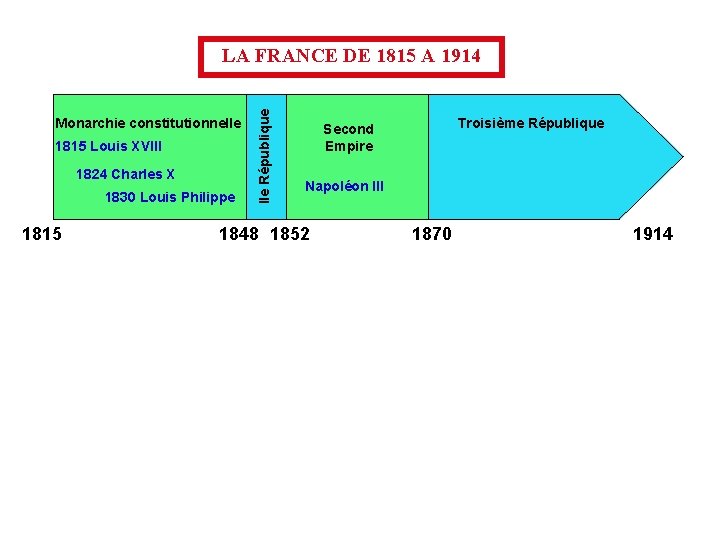 Monarchie constitutionnelle 1815 Louis XVIII 1824 Charles X 1830 Louis Philippe 1815 IIe République