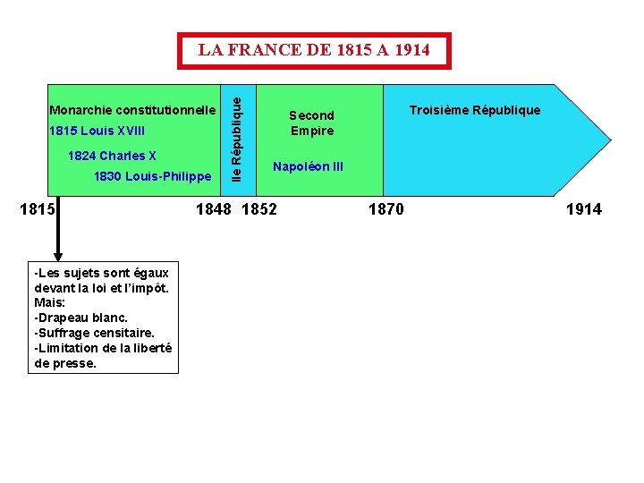 Monarchie constitutionnelle 1815 Louis XVIII 1824 Charles X 1830 Louis-Philippe 1815 -Les sujets sont