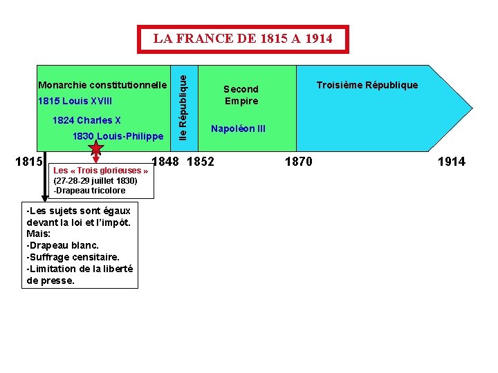Monarchie constitutionnelle 1815 Louis XVIII 1824 Charles X 1830 Louis-Philippe 1815 Troisième République Second
