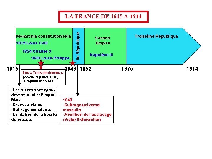 Monarchie constitutionnelle 1815 Louis XVIII 1824 Charles X 1830 Louis-Philippe 1815 IIe République LA