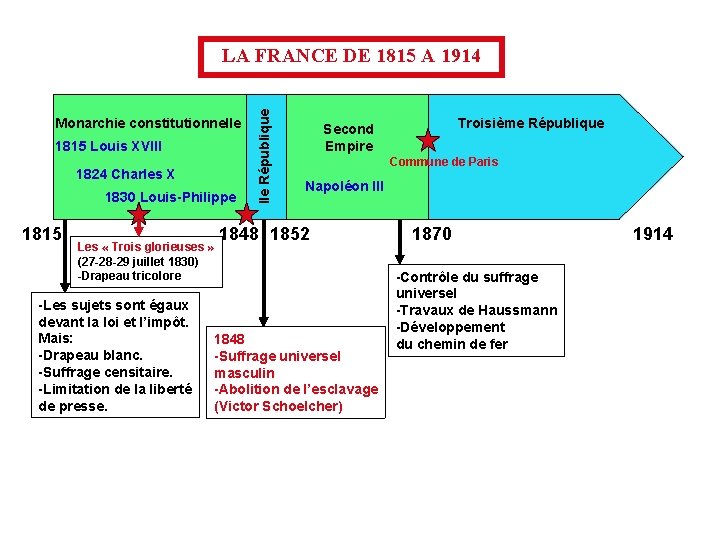 Monarchie constitutionnelle 1815 Louis XVIII 1824 Charles X 1830 Louis-Philippe 1815 IIe République LA