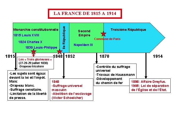 Monarchie constitutionnelle 1815 Louis XVIII 1824 Charles X 1830 Louis-Philippe 1815 IIe République LA