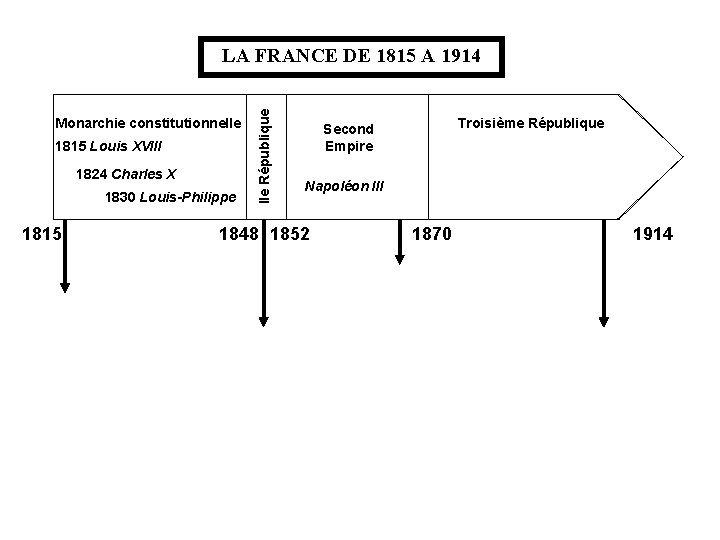 Monarchie constitutionnelle 1815 Louis XVIII 1824 Charles X 1830 Louis-Philippe 1815 IIe République LA