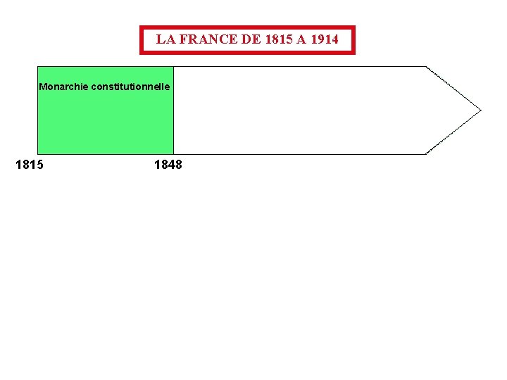 LA FRANCE DE 1815 A 1914 Monarchie constitutionnelle 1815 1848 