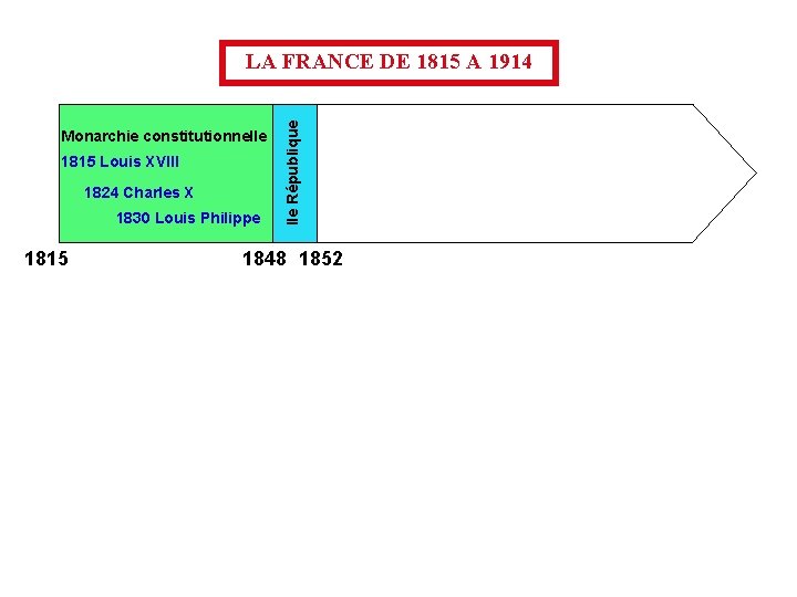 Monarchie constitutionnelle 1815 Louis XVIII 1824 Charles X 1830 Louis Philippe 1815 IIe République