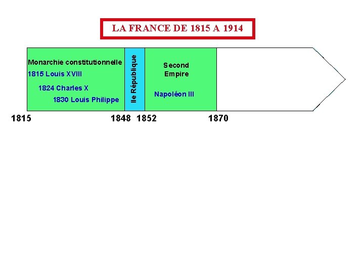 Monarchie constitutionnelle 1815 Louis XVIII 1824 Charles X 1830 Louis Philippe 1815 IIe République