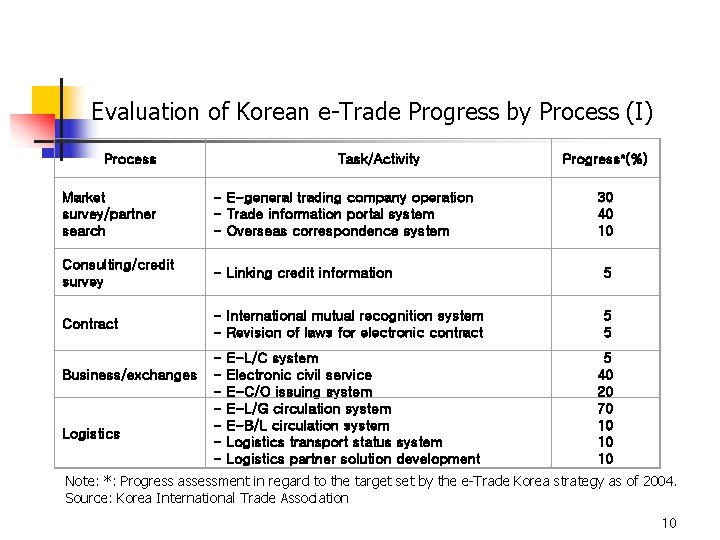 Evaluation of Korean e-Trade Progress by Process (I) Process Task/Activity Progress*(%) Market survey/partner search