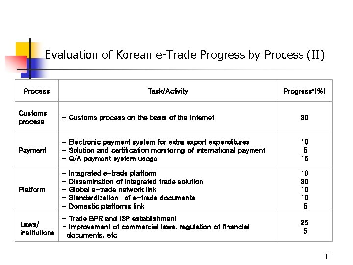 Evaluation of Korean e-Trade Progress by Process (II) Process Task/Activity Progress*(%) Customs process -
