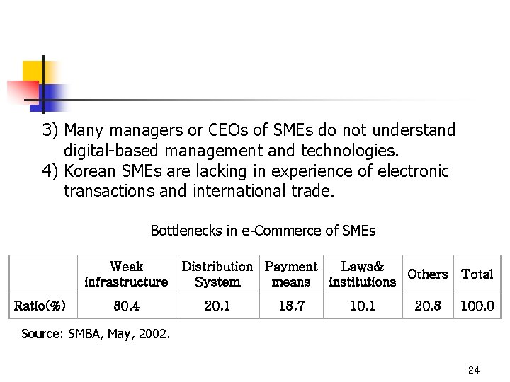 3) Many managers or CEOs of SMEs do not understand digital-based management and technologies.