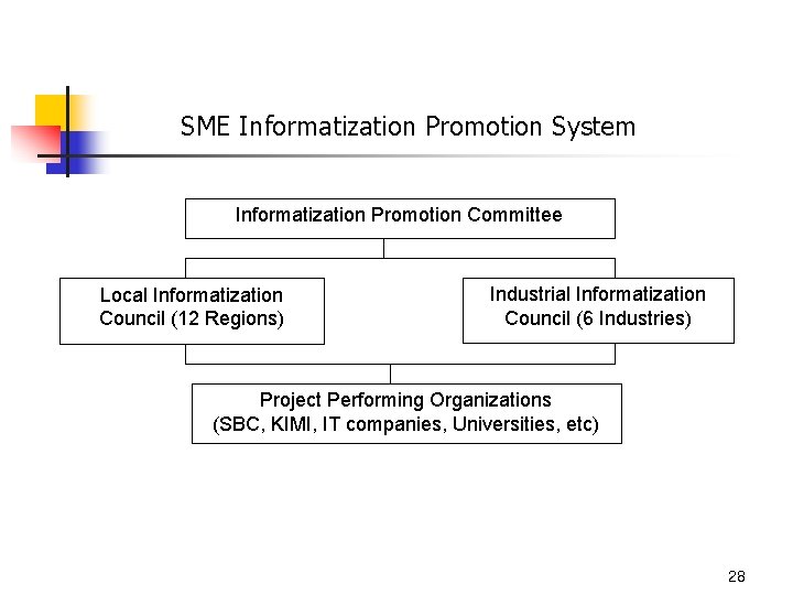 SME Informatization Promotion System Informatization Promotion Committee Local Informatization Council (12 Regions) Industrial