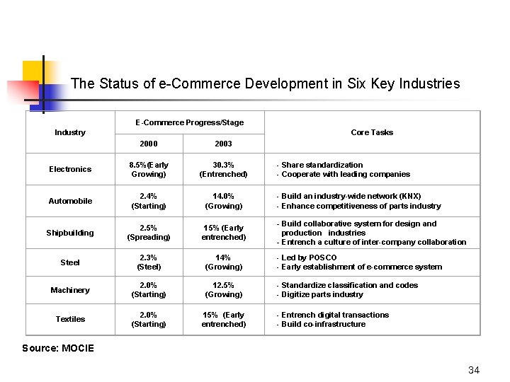 The Status of e-Commerce Development in Six Key Industries E-Commerce Progress/Stage Industry Core Tasks