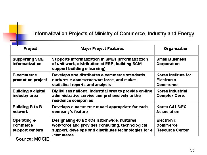  Informatization Projects of Ministry of Commerce, Industry and Energy Project Major Project Features